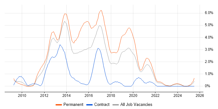 Job vacancy trend for ASP.NET MVC in Liverpool