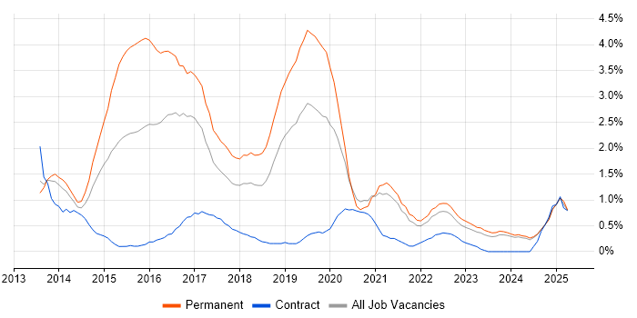 Job vacancy trend for ASP.NET Web API in Liverpool