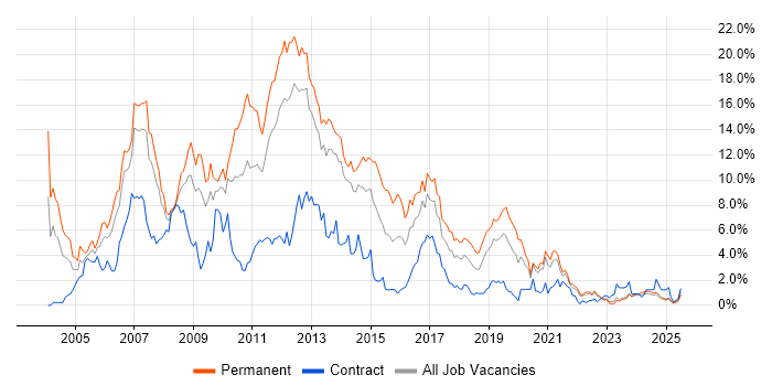 Job vacancy trend for ASP.NET in Liverpool