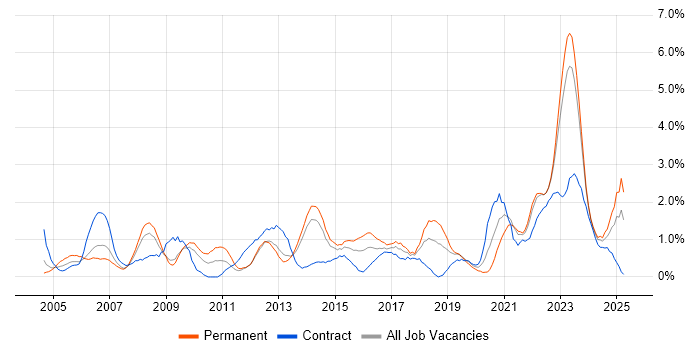 Job vacancy trend for Asset Management in Liverpool Job vacancy trend for Asset Management in Liverpool
