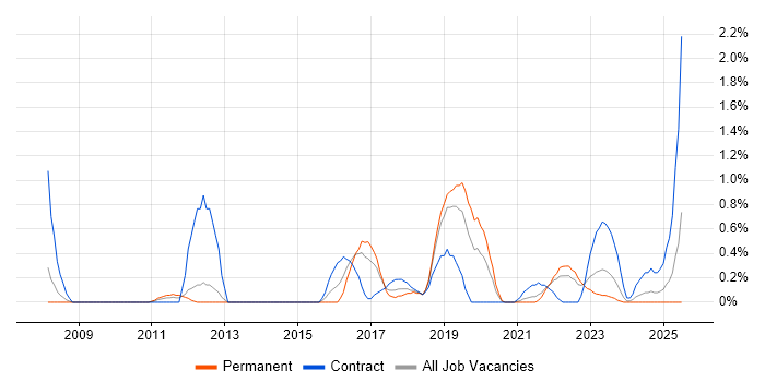 Job vacancy trend for Atlassian in Liverpool Job vacancy trend for Atlassian in Liverpool