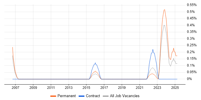 Job vacancy trend for Audio Visual Engineer in Liverpool Job vacancy trend for Audio Visual Engineer in Liverpool