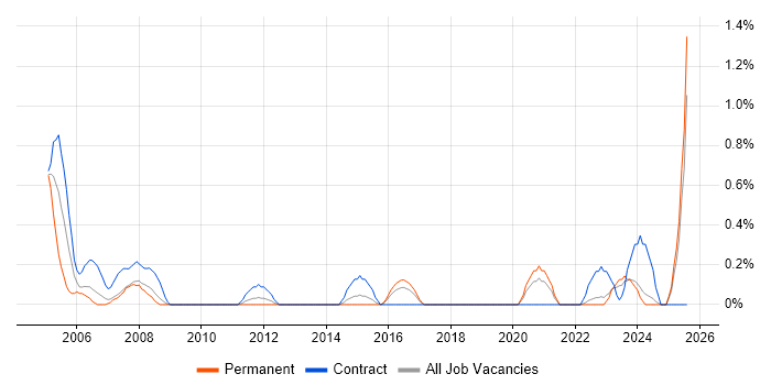 Job vacancy trend for Auditor in Liverpool Job vacancy trend for Auditor in Liverpool
