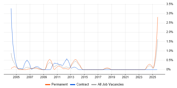 Author job vacancy trend in Liverpool Author job vacancy trend in Liverpool
