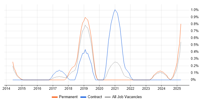 Job vacancy trend for Auto-Scaling in Liverpool