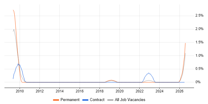 Autodesk job vacancy trend in Liverpool