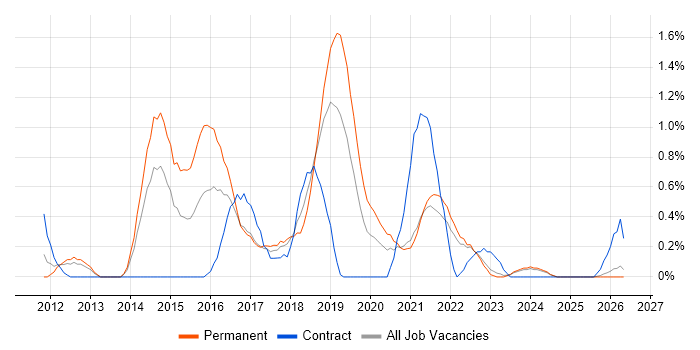 Automation Tester job vacancy trend in Liverpool