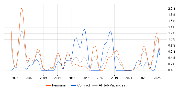 Job vacancy trend for Automotive in Liverpool Job vacancy trend for Automotive in Liverpool