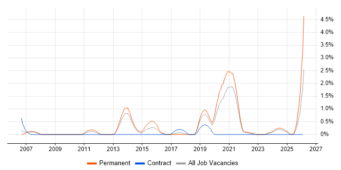 Aviation job vacancy trend in Liverpool