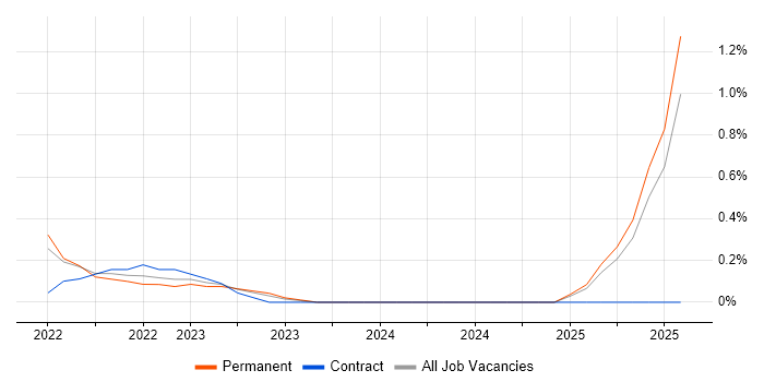 Job vacancy trend for AWS Certified Cloud Practitioner in Liverpool