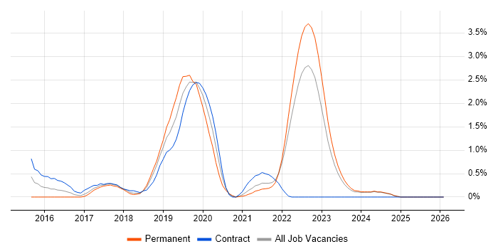 AWS CloudFormation job vacancy trend in Liverpool