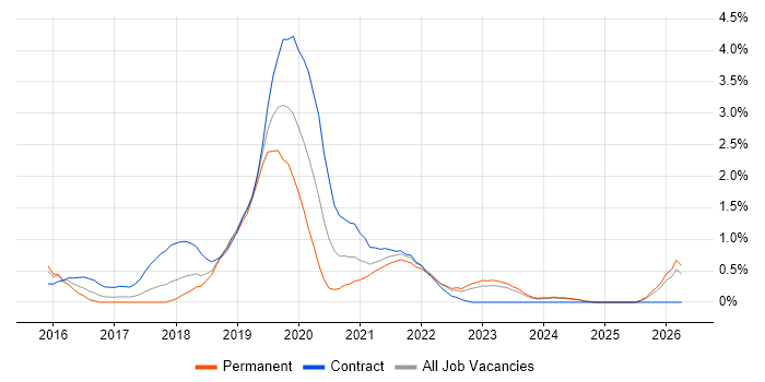 AWS Engineer job vacancy trend in Liverpool
