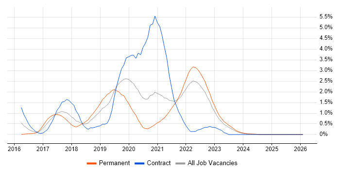 AWS Lambda job vacancy trend in Liverpool