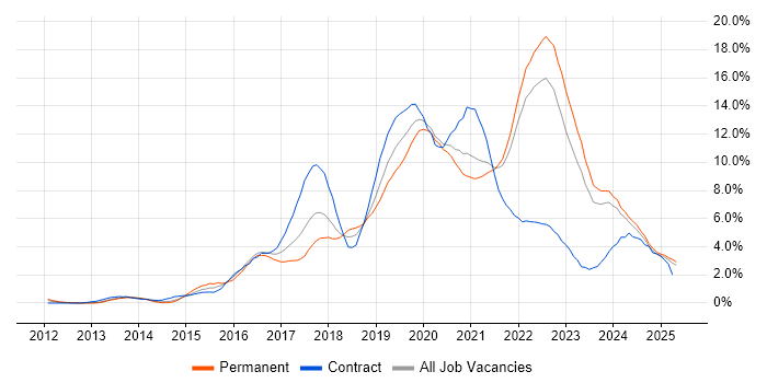 Job vacancy trend for AWS in Liverpool Job vacancy trend for AWS in Liverpool