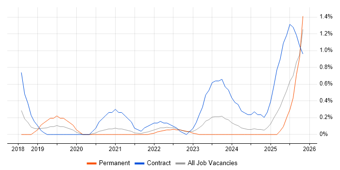 Azure AKS job vacancy trend in Liverpool
