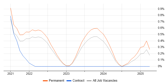 Job vacancy trend for Azure API Management in Liverpool