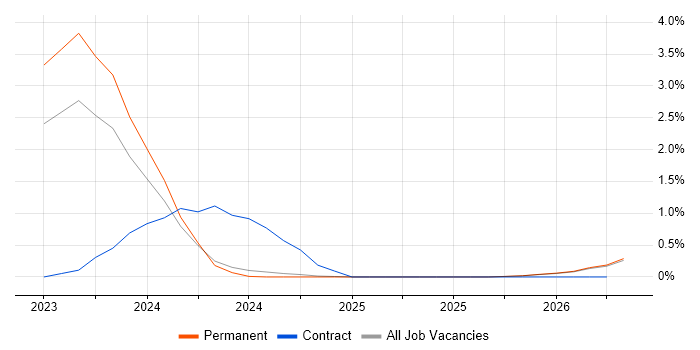 Azure App Service job vacancy trend in Liverpool