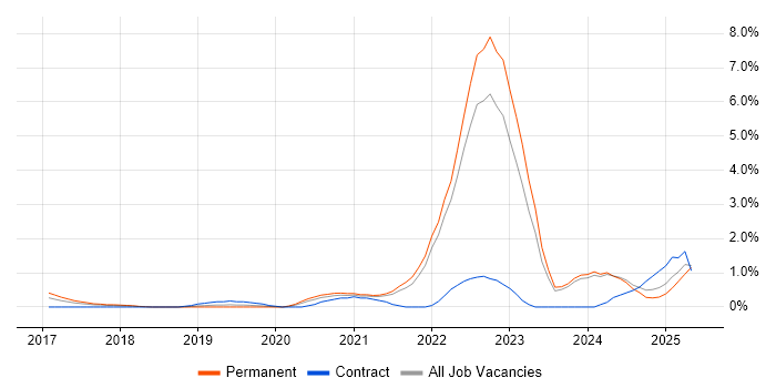 Job vacancy trend for Azure Certification in Liverpool Job vacancy trend for Azure Certification in Liverpool