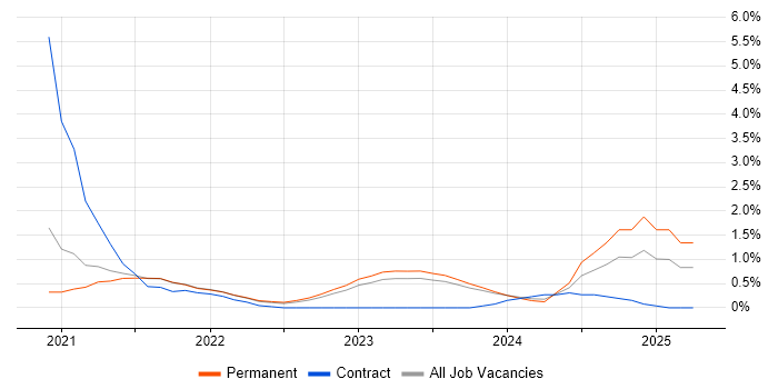 Job vacancy trend for Azure Data Factory in Liverpool Job vacancy trend for Azure Data Factory in Liverpool