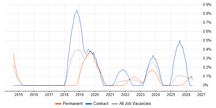 Azure Developer job vacancy trend in Liverpool