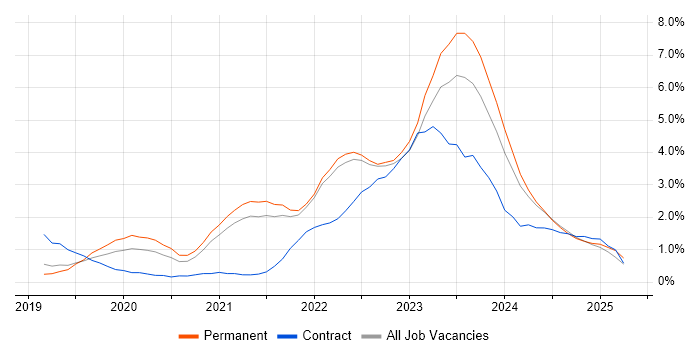 Job vacancy trend for Azure DevOps in Liverpool Job vacancy trend for Azure DevOps in Liverpool