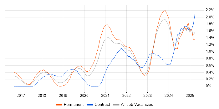 Job vacancy trend for Azure Engineer in Liverpool Job vacancy trend for Azure Engineer in Liverpool
