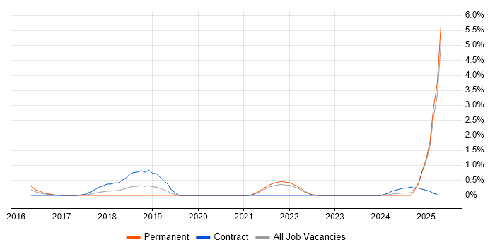 Job vacancy trend for Azure ExpressRoute in Liverpool
