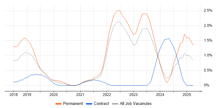 Job vacancy trend for Azure Functions in Liverpool Job vacancy trend for Azure Functions in Liverpool
