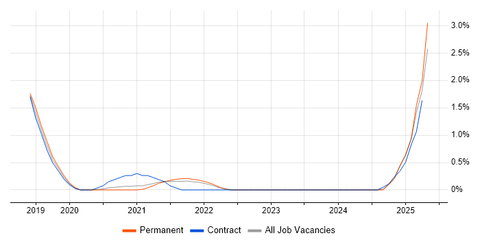 Job vacancy trend for Azure Key Vault in Liverpool