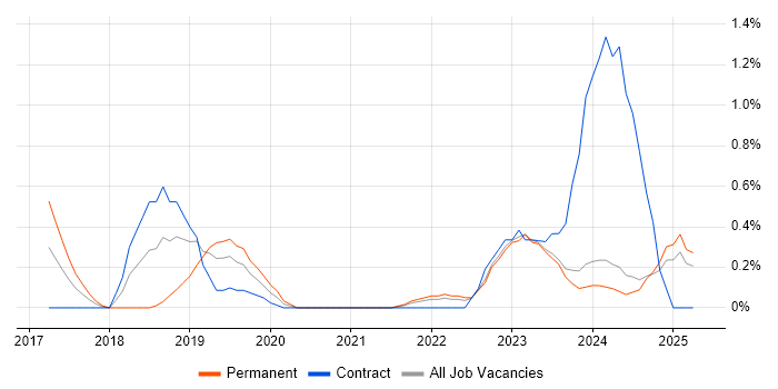 Job vacancy trend for Azure Logic Apps in Liverpool