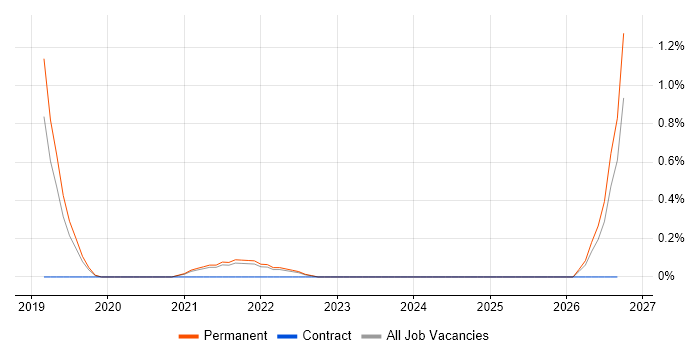 Azure Machine Learning job vacancy trend in Liverpool