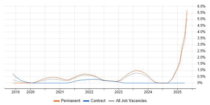 Job vacancy trend for Azure Monitor in Liverpool