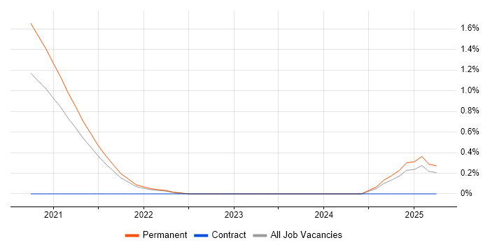 Job vacancy trend for Azure Platform Engineer in Liverpool