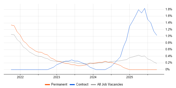 Azure Sentinel job vacancy trend in Liverpool