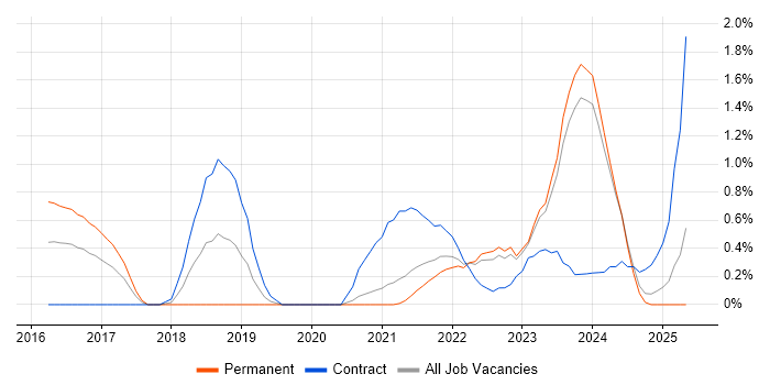 Job vacancy trend for Azure SQL Database in Liverpool