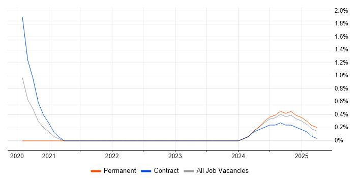 Job vacancy trend for Azure Stack in Liverpool