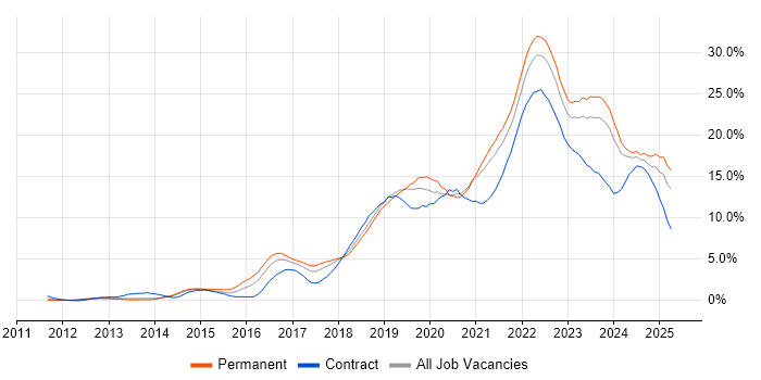 Job vacancy trend for Azure in Liverpool Job vacancy trend for Azure in Liverpool