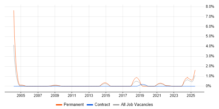 Job vacancy trend for B2B Sales in Liverpool
