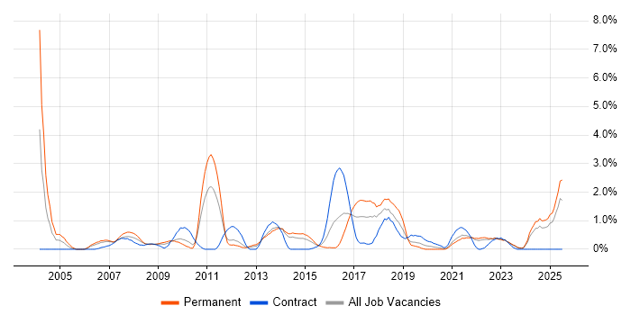 Job vacancy trend for B2B in Liverpool