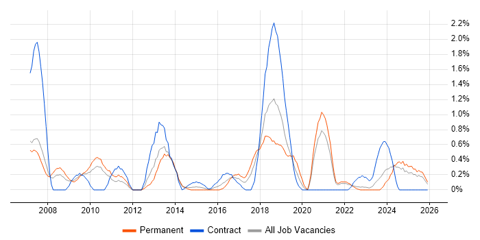 B2C job vacancy trend in Liverpool