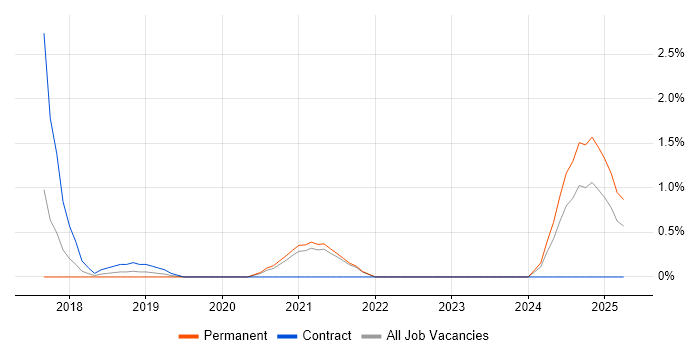 Job vacancy trend for Babel in Liverpool Job vacancy trend for Babel in Liverpool
