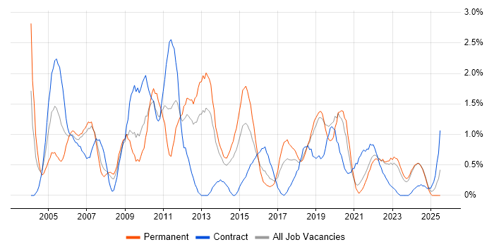 Job vacancy trend for Back Office in Liverpool Job vacancy trend for Back Office in Liverpool