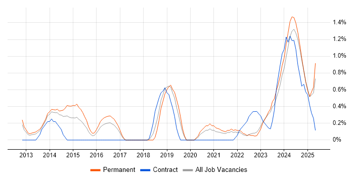 Job vacancy trend for Backend Developer in Liverpool Job vacancy trend for Backend Developer in Liverpool
