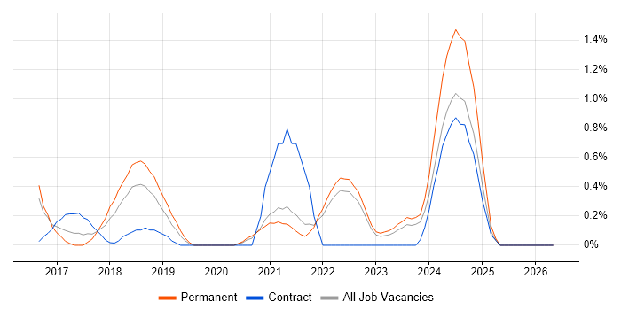 Backlog Management job vacancy trend in Liverpool