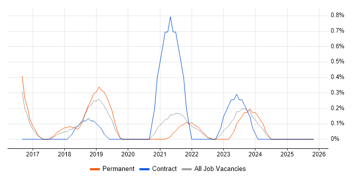 Backlog Prioritisation job vacancy trend in Liverpool
