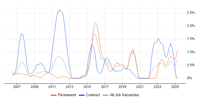 Job vacancy trend for Banking Analyst in Liverpool
