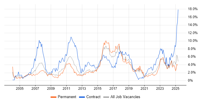 Job vacancy trend for Banking in Liverpool Job vacancy trend for Banking in Liverpool