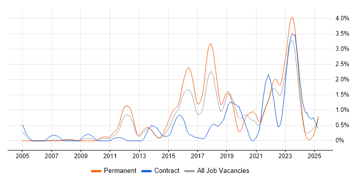 Job vacancy trend for Bash in Liverpool