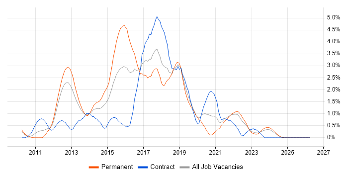 BDD job vacancy trend in Liverpool