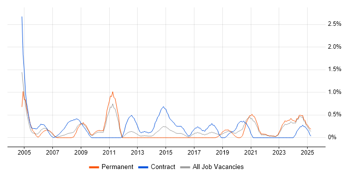 Job vacancy trend for Benchmarking in Liverpool Job vacancy trend for Benchmarking in Liverpool